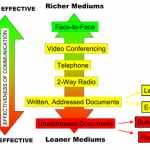 Media_Richness_Theory_Diagram_PNG